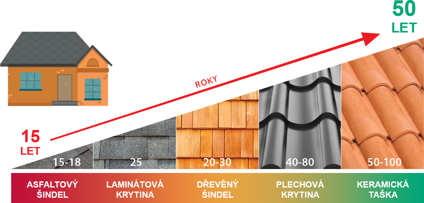 Životnost plechové střešní krytiny